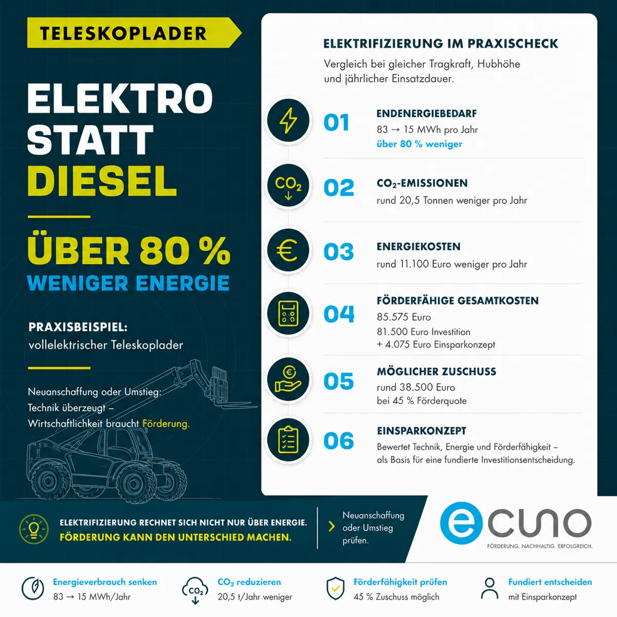 Infografik: Praxisbeispiel vollelektrischer Teleskoplader